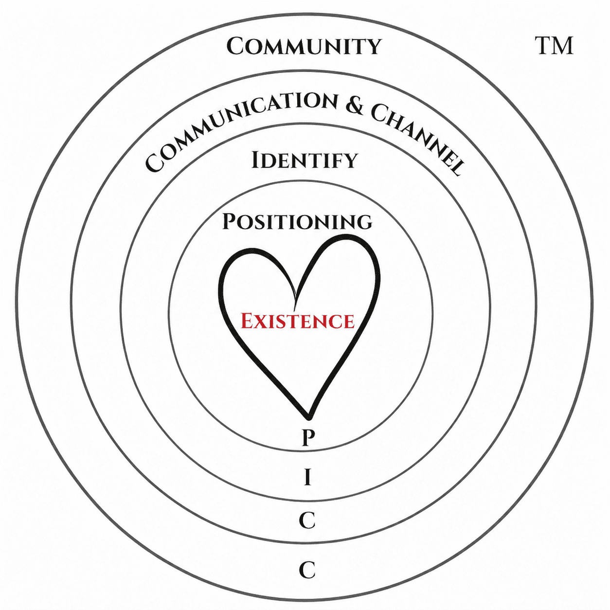 EPICC Framework Diagram - Empathy, Purpose, Impact, Clarity, Courage
